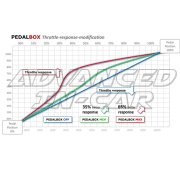 DTE Pedal Box – Throttle Response